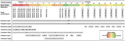 Treatment of a Complex Personality Disorder Using Repeated Doses of LSD—A Case Report on Significant Improvements in the Absence of Acute Drug Effects